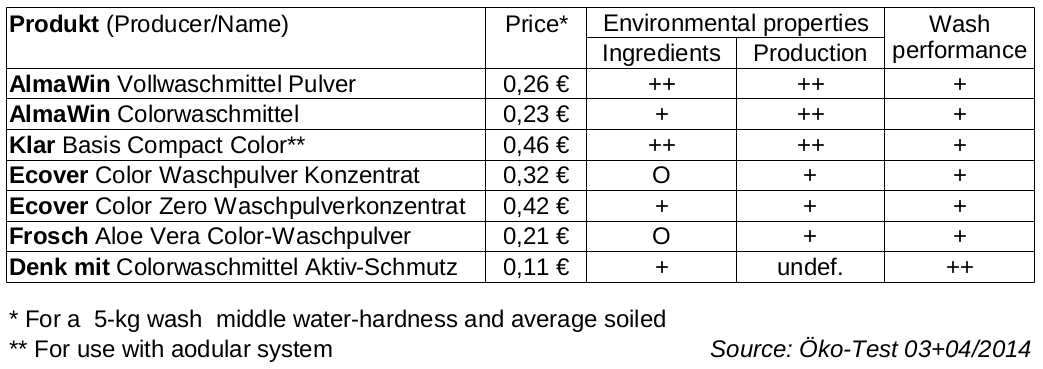 Washing Comparison